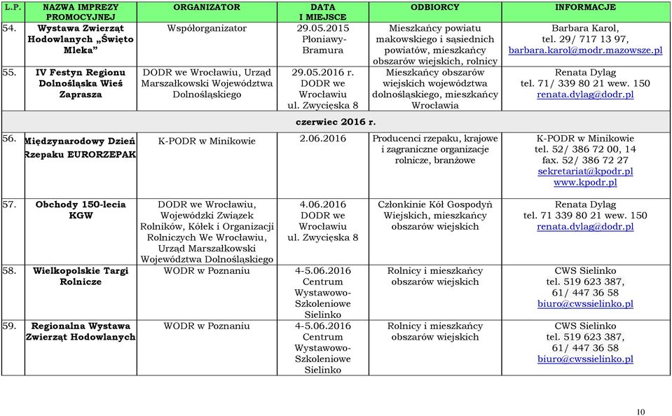 Mieszkańcy powiatu makowskiego i sąsiednich powiatów, mieszkańcy, rolnicy województwa dolnośląskiego, mieszkańcy Wrocławia K-PODR w Minikowie 2.06.