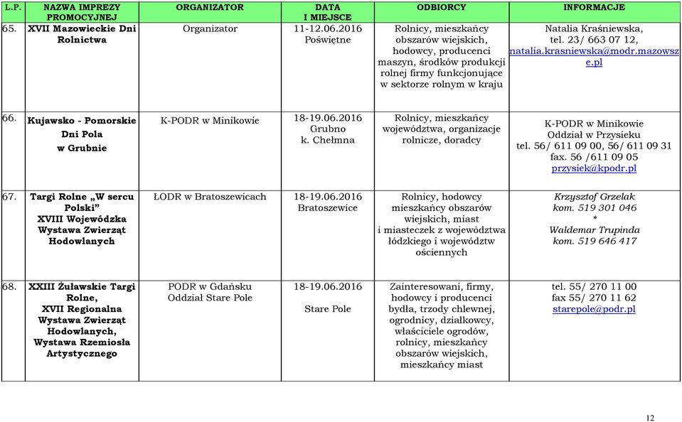 Chełmna województwa, organizacje rolnicze, doradcy K-PODR w Minikowie Oddział w Przysieku tel. 56/ 611 09 00, 56/ 611 09 31 fax. 56 /611 09 05 przysiek@kpodr.pl 67.