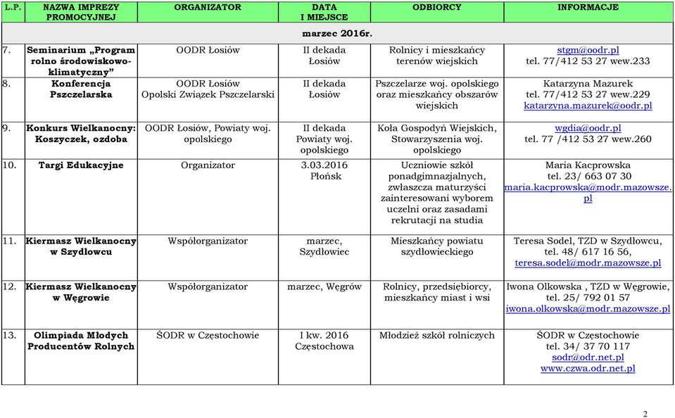 opolskiego II dekada Powiaty woj. opolskiego 10. Targi Edukacyjne Organizator 3.03.2016 Płońsk Koła Gospodyń Wiejskich, Stowarzyszenia woj.