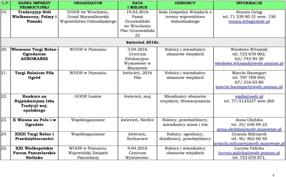 2016 Centrum Edukacyjno- Wystawowe w Marszewie WODR w Poznaniu kwiecień, 2016 Piła Koła Gospodyń Wiejskich z terenu województwa dolnośląskiego Renata Dyląg tel. 71 339 80 21 wew. 150 renata.