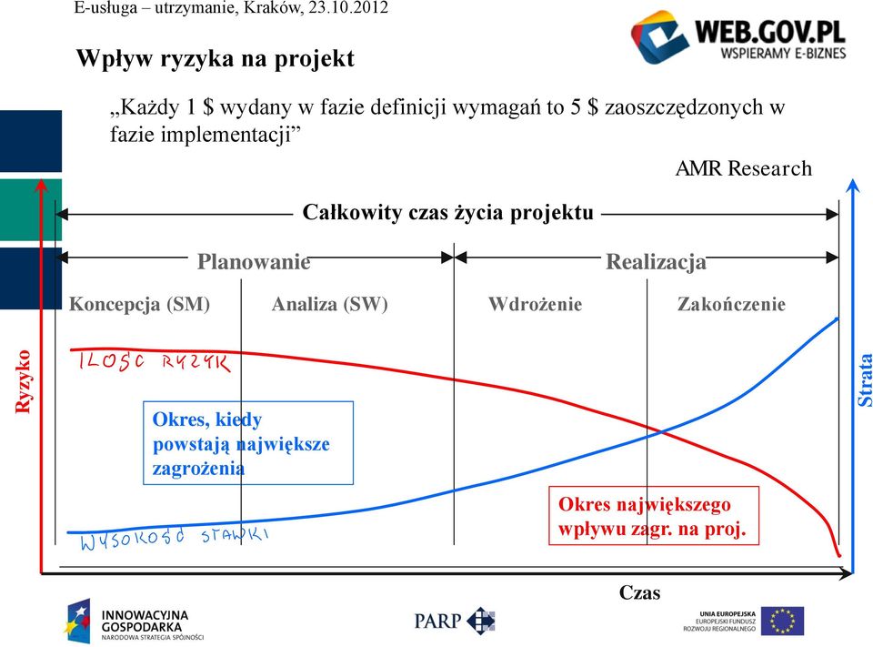 zaoszczędzonych w fazie implementacji Całkowity czas życia projektu AMR Research Planowanie