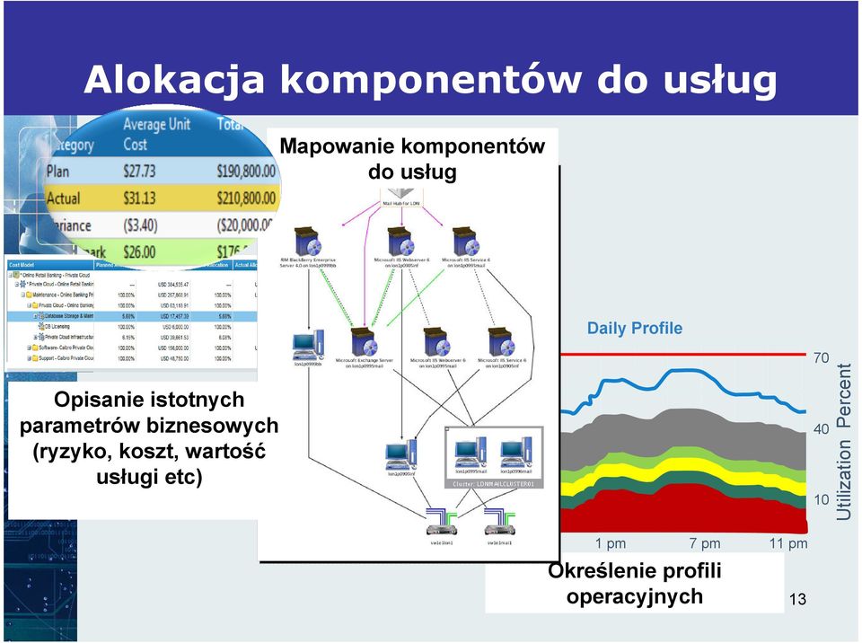 (ryzyko, koszt, wartość usługi etc) 30GHz 20GHz 10GHz 70 40 10