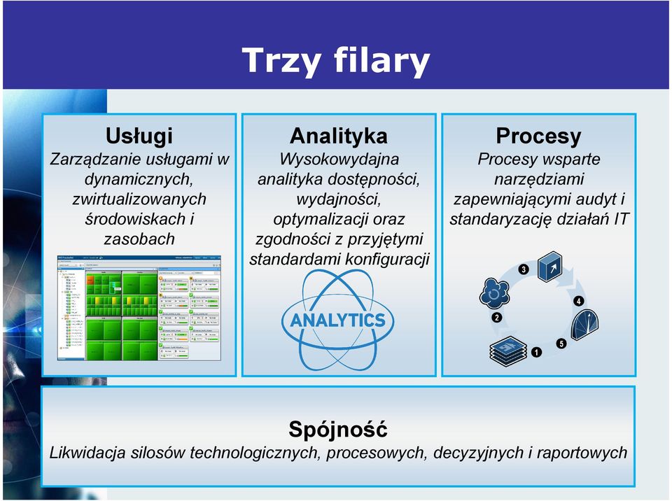 przyjętymi standardami konfiguracji Procesy Procesy wsparte narzędziami zapewniającymi audyt i