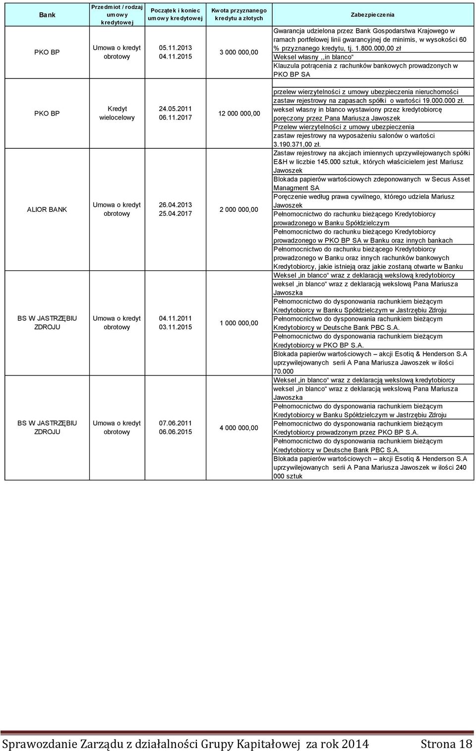 2015 Kw ota przyznanego kredytu a złotych 3 000 000,00 Zabezpieczenia Gwarancja udzielona przez Bank Gospodarstwa Krajowego w ramach portfelowej linii gwarancyjnej de minimis, w wysokości 60 %