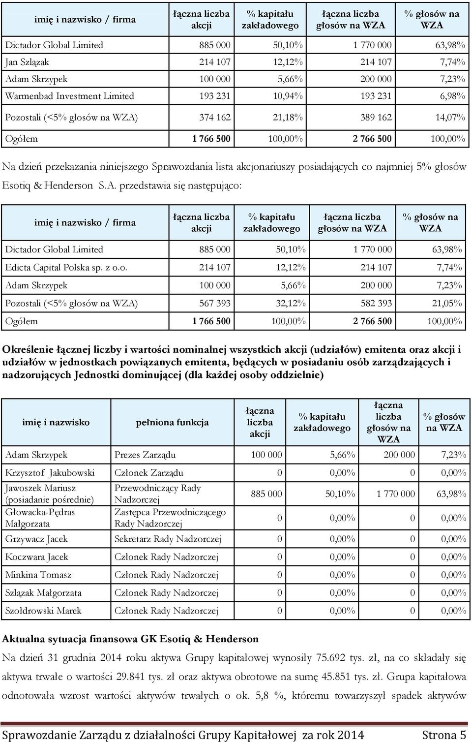 766 500 100,00% Na dzień przekazania niniejszego Sprawozdania lista akcjonariuszy posiadających co najmniej 5% głosów Esotiq & Henderson S.A.