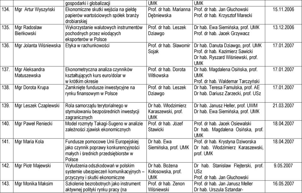 Mgr Aleksandra Matuszewska Ekonometryczna analiza czynników kształtujących kurs euro/dolar w w krótkim okresie 138. Mgr Dorota Krupa Zamknięte fundusze inwestycyjne na rynku finansowym w Polsce Prof.