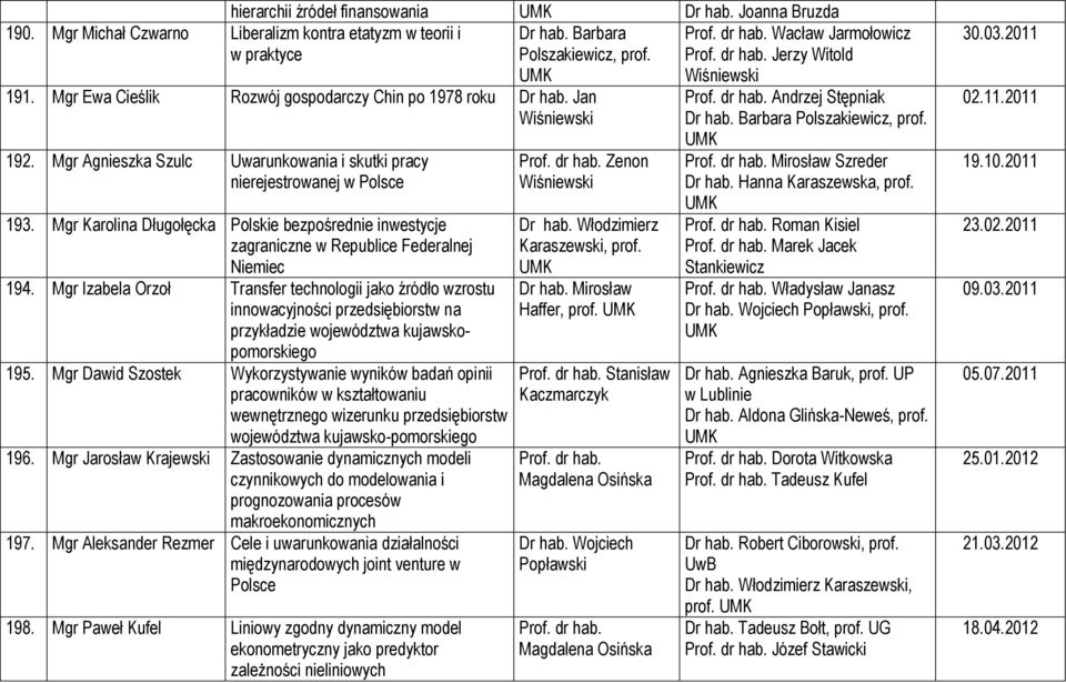 Mgr Karolina Długołęcka Polskie bezpośrednie inwestycje zagraniczne w Republice Federalnej Niemiec 194.