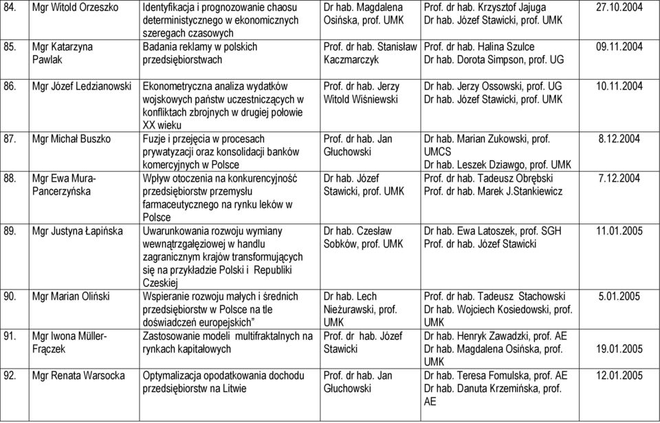 2004 86. Mgr Józef Ledzianowski Ekonometryczna analiza wydatków wojskowych państw uczestniczących w konfliktach zbrojnych w drugiej połowie XX wieku 87.