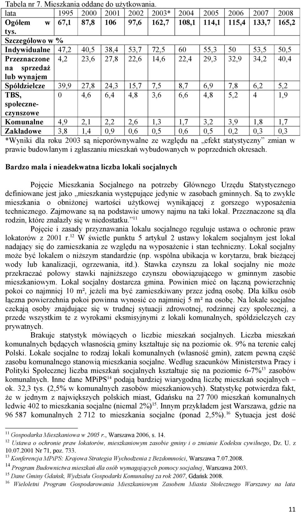 8,7 6,9 7,8 6,2 5,2 TBS, 0 4,6 6,4 4,8 3,6 6,6 4,8 5,2 4 1,9 społeczneczynszowe Komunalne 4,9 2,1 2,2 2,6 1,3 1,7 3,2 3,9 1,8 1,7 Zakładowe 3,8 1,4 0,9 0,6 0,5 0,6 0,5 0,2 0,3 0,3 *Wyniki dla roku