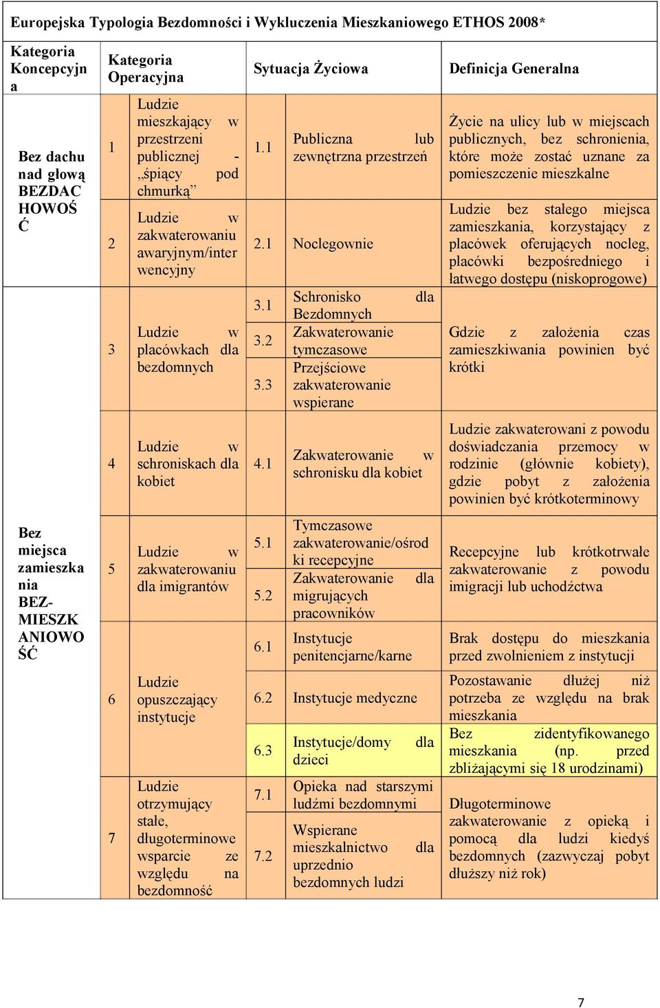 3 Schronisko dla Bezdomnych Zakwaterowanie tymczasowe Przejściowe zakwaterowanie wspierane Definicja Generalna Życie na ulicy lub w miejscach publicznych, bez schronienia, które może zostać uznane za