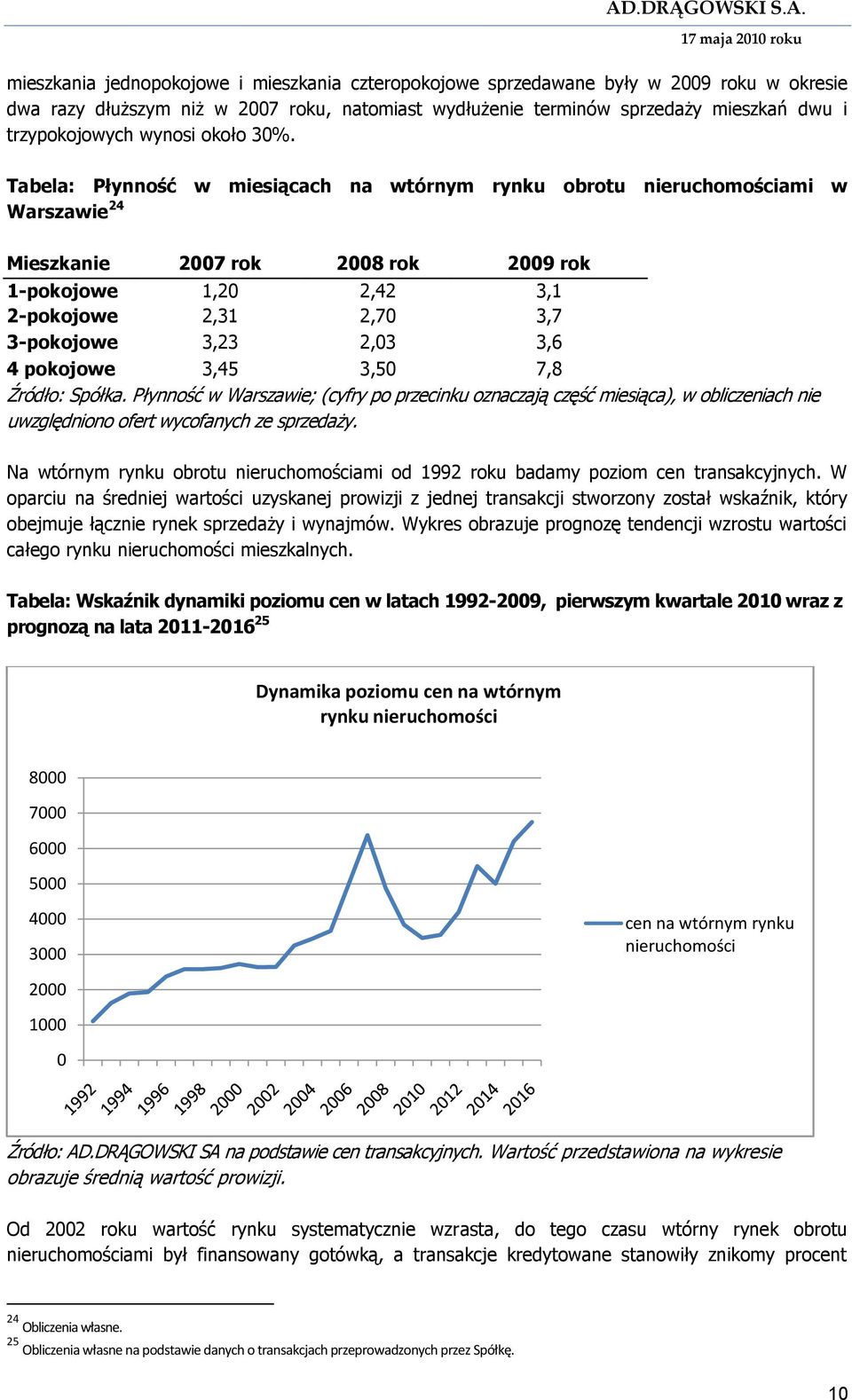 Tabela: Płynność w miesiącach na wtórnym rynku obrotu nieruchomościami w Warszawie 24 Mieszkanie 2007 rok 2008 rok 2009 rok 1-pokojowe 1,20 2,42 3,1 2-pokojowe 2,31 2,70 3,7 3-pokojowe 3,23 2,03 3,6