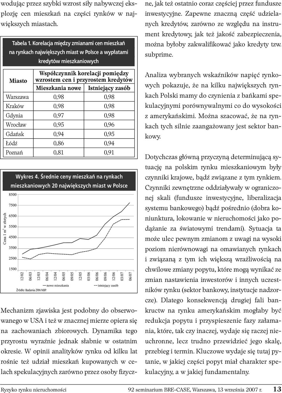 nowe Istniejący zasób Warszawa 0,98 0,98 Kraków 0,98 0,98 Gdynia 0,97 0,98 Wrocław 0,95 0,96 Gdańsk 0,94 0,95 Łódź 0,86 0,94 Poznań 0,81 0,91 Wykres 4.