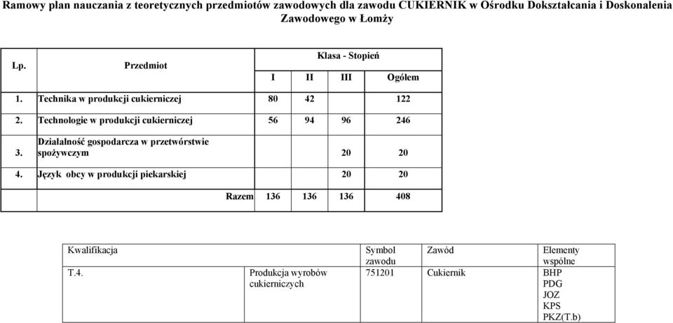 Technologie w produkcji cukierniczej 56 94 96 246 3. Działalność gospodarcza w przetwórstwie spożywczym 20 20 4.