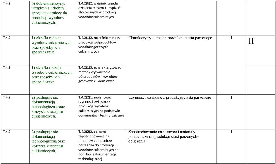 rozróżnić metody produkcji półproduktów i wyrobów gotowych Charakterystyka metod produkcji ciasta parzonego II ) określa rodzaje wyrobów oraz sposoby ich sporządzania; ()3.