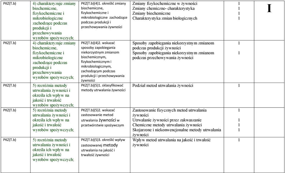 b) 4) charakteryzuje zmiany biochemiczne, fizykochemiczne i mikrobiologiczne zachodzące podczas produkcji i przechowywania wyrobów spożywczych; 4) charakteryzuje zmiany biochemiczne, fizykochemiczne