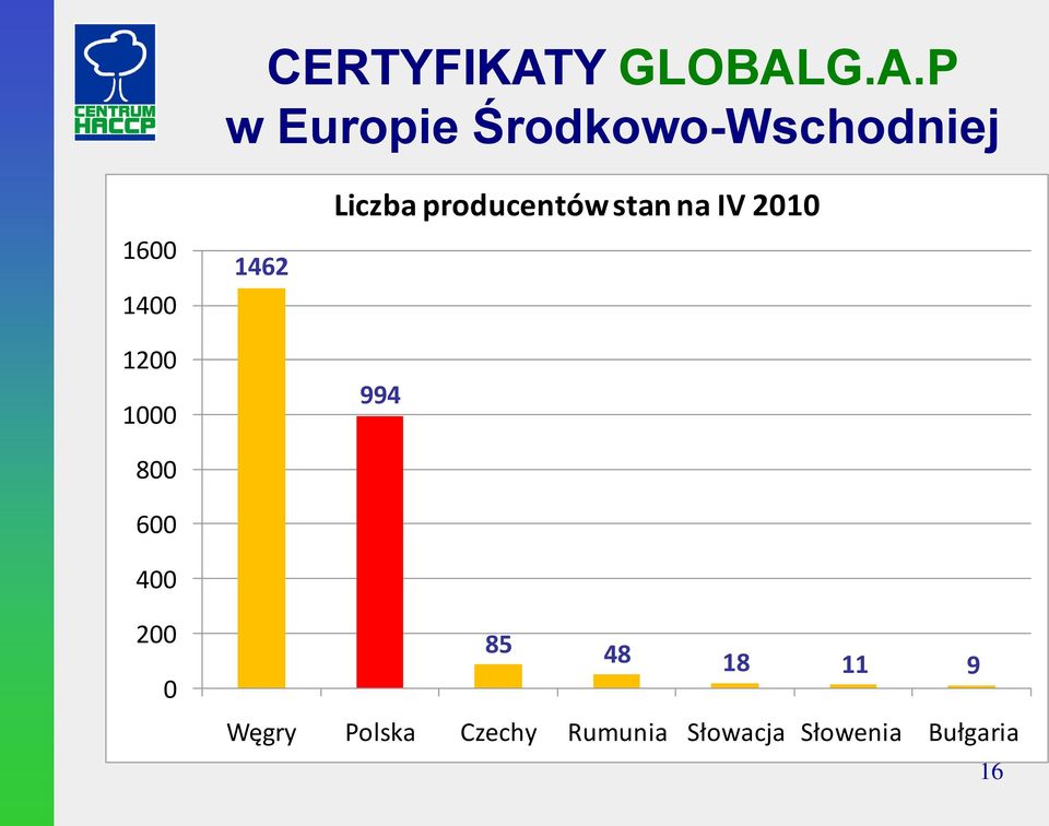 G.A.P w Europie Środkowo-Wschodniej 1600 1400 1200