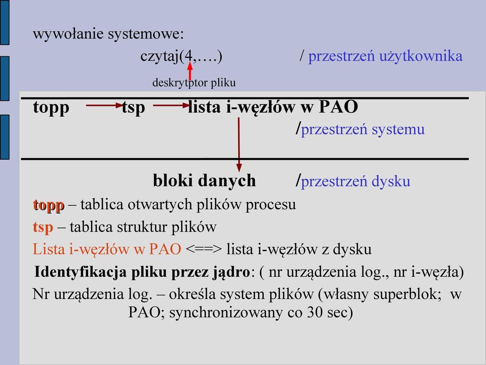 /przestrzeń dysku topp tablica otwartych plików procesu tsp tablica struktur plików Lista i-węzłów w PAO