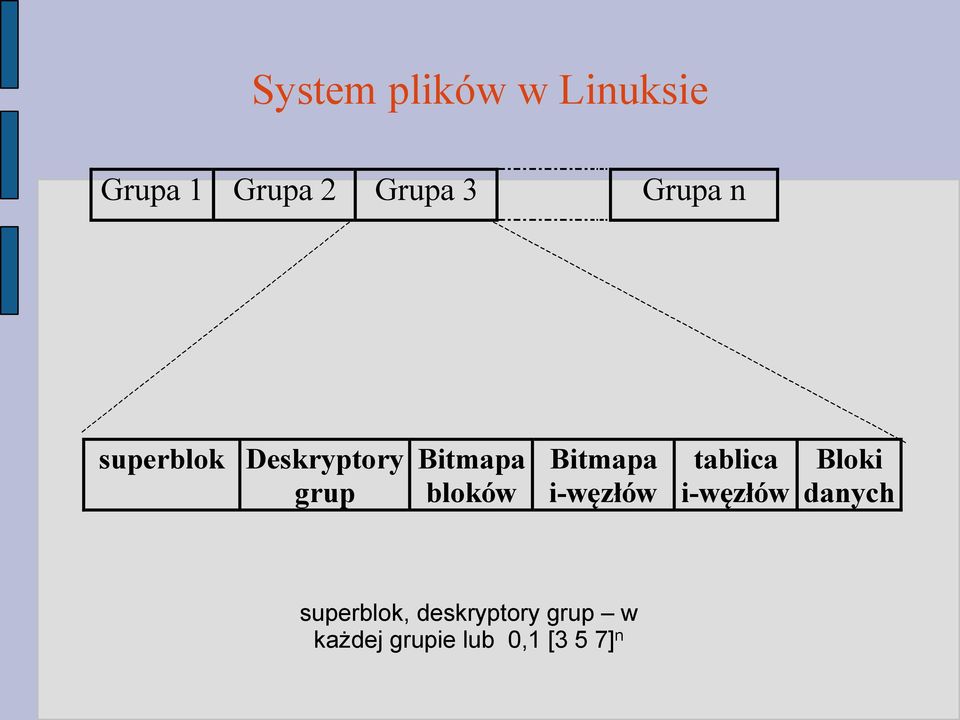 Bitmapa i-węzłów tablica i-węzłów Bloki danych