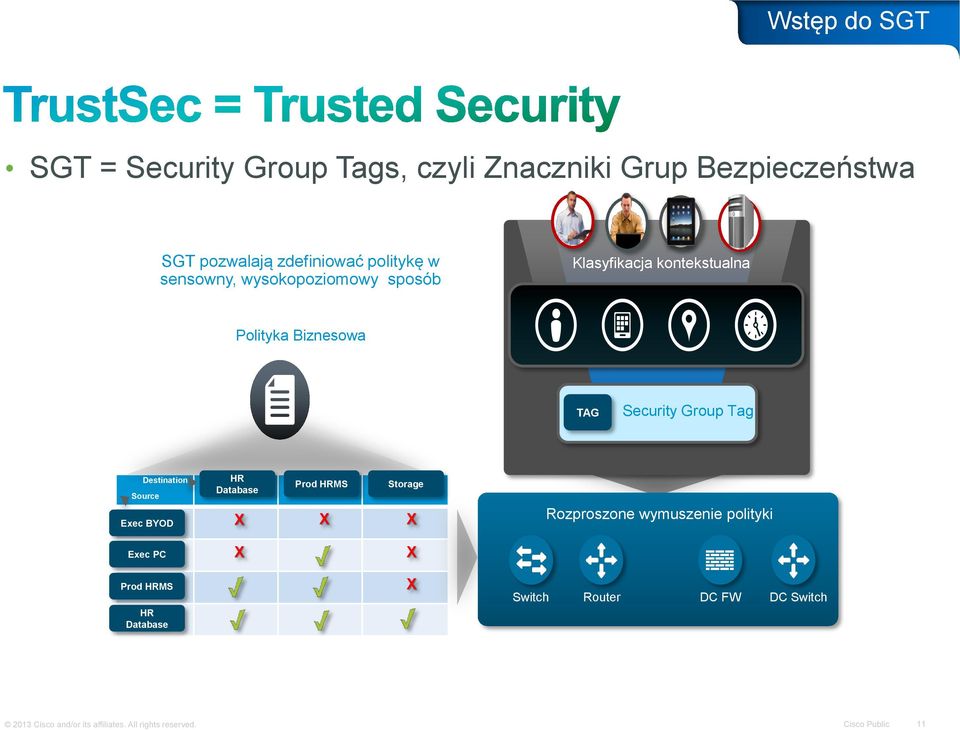 Destination Source HR Database Prod HRMS Storage Exec BYOD X X X Rozproszone wymuszenie polityki Exec PC X X