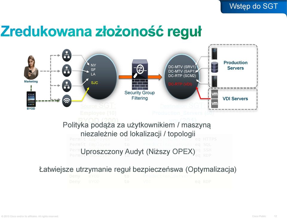 Production_Servers eq HTTPS Permit Employee to Production_Servers eq SQL Permit Employee to Production_Servers eq SSH Uproszczony Audyt (Niższy OPEX) Permit Employee to VDI eq