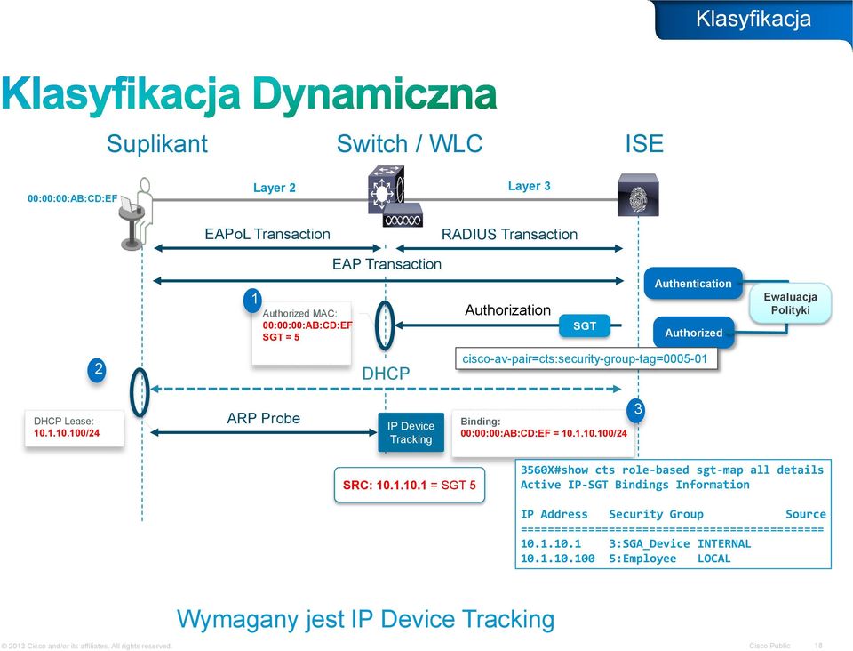 1.10.100/24 ARP Probe IP Device Tracking Binding: 00:00:00:AB:CD:EF = 10.1.10.100/24 3 SRC: 10.1.10.1 = SGT 5 3560X#show cts role-based sgt-map all details Active IP-SGT Bindings Information IP Address Security Group Source ============================================= 10.