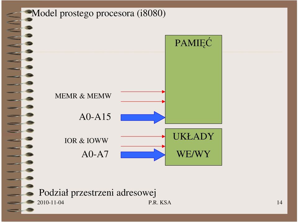 IOWW A0-A7 UKŁADY WE/WY Podział