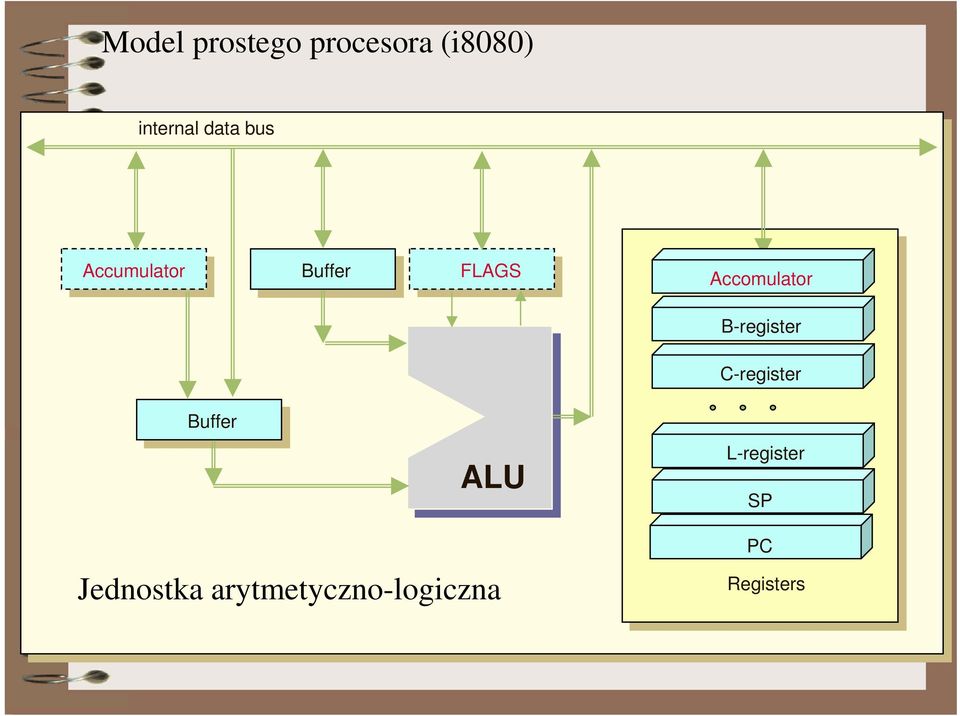 C-register Buffer ALU L-register SP Jednostka