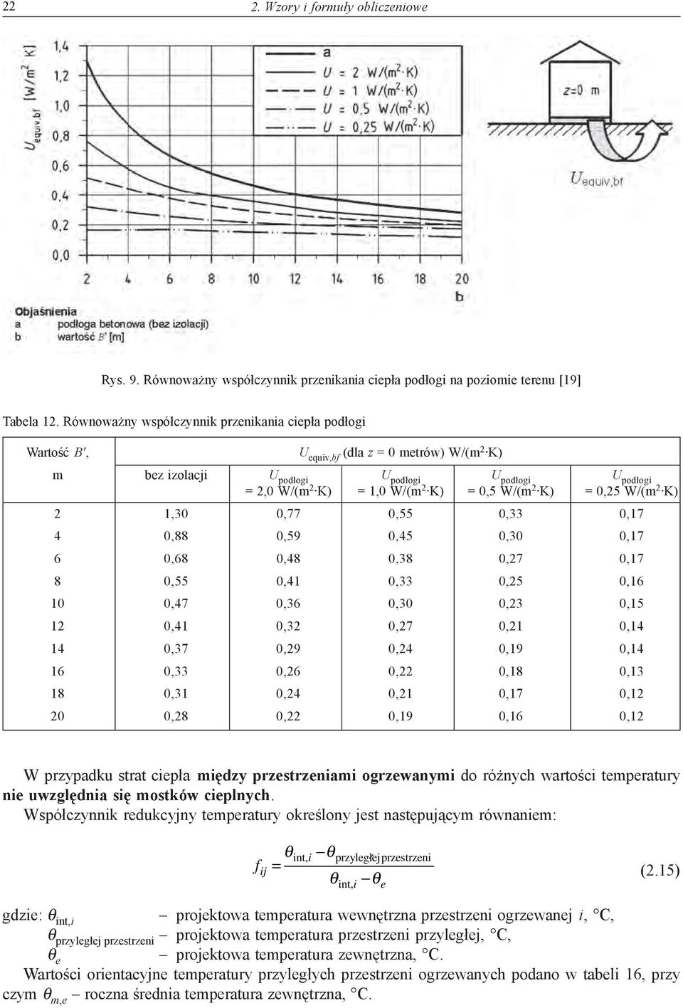 W/(m 2 K) = 0,25 W/(m 2 K) 2 1,30 0,77 0,55 0,33 0,17 4 0,88 0,59 0,45 0,30 0,17 6 0,68 0,48 0,38 0,27 0,17 8 0,55 0,41 0,33 0,25 0,16 10 0,47 0,36 0,30 0,23 0,15 12 0,41 0,32 0,27 0,21 0,14 14 0,37