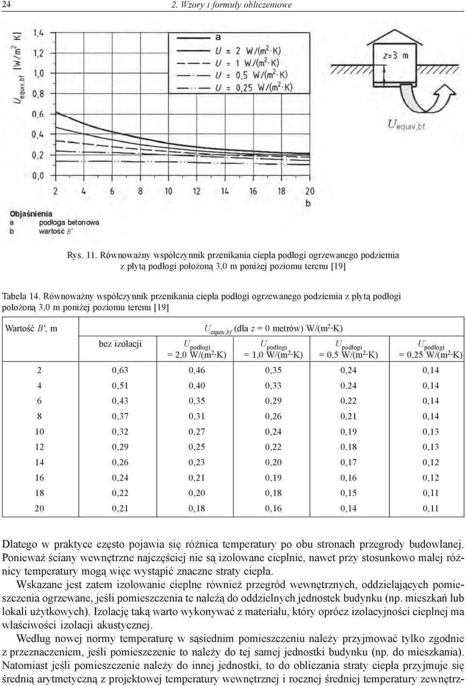 U podłogi U podłogi U podłogi U podłogi = 2,0 W/(m 2 K) = 1,0 W/(m 2 K) = 0,5 W/(m 2 K) = 0,25 W/(m 2 K) 2 0,63 0,46 0,35 0,24 0,14 4 0,51 0,40 0,33 0,24 0,14 6 0,43 0,35 0,29 0,22 0,14 8 0,37 0,31