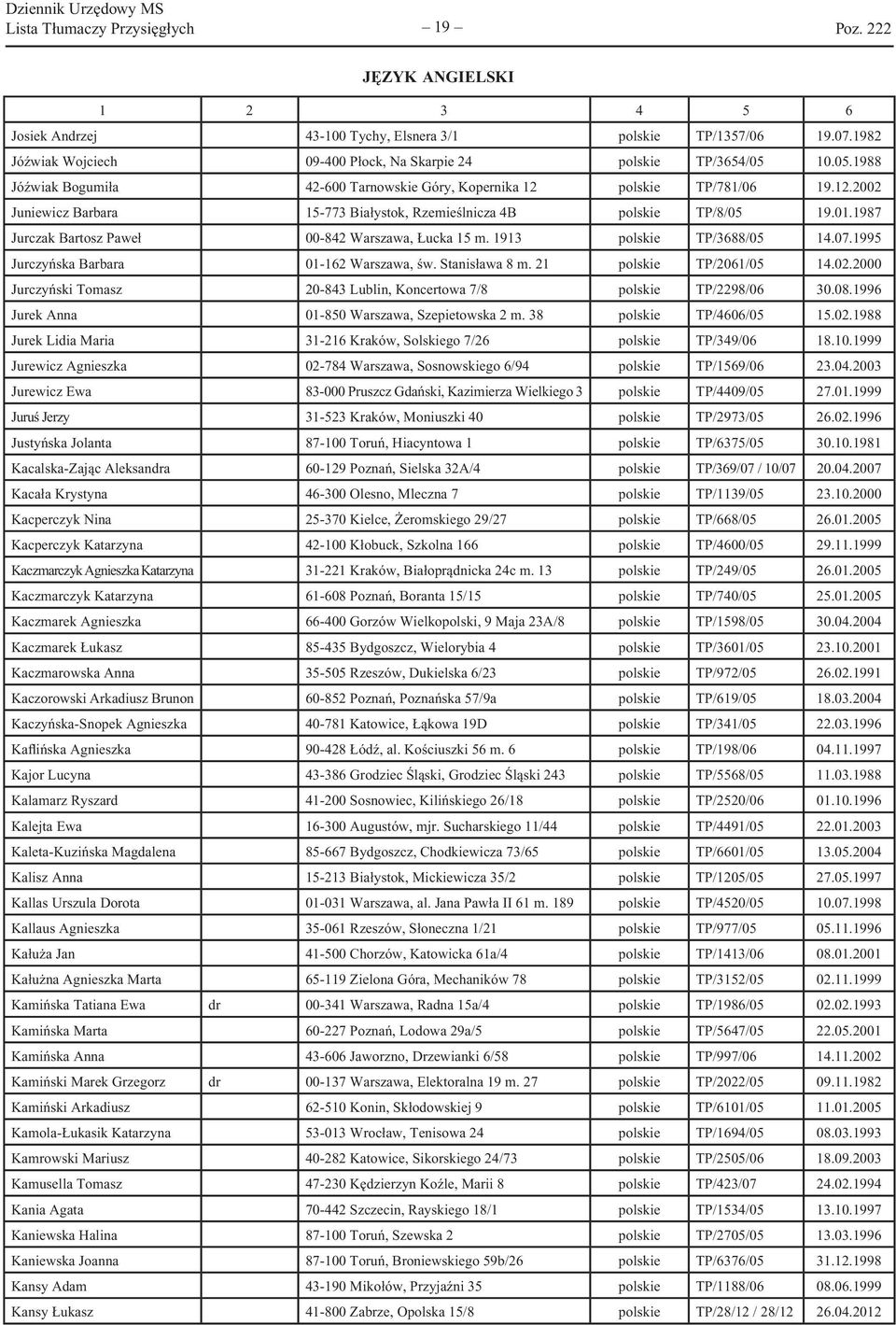 1987 Jurczak Bartosz Paweł 00-842 Warszawa, Łucka 15 m. 1913 polskie TP/3688/05 14.07.1995 Jurczyńska Barbara 01-162 Warszawa, św. Stanisława 8 m. 21 polskie TP/2061/05 14.02.