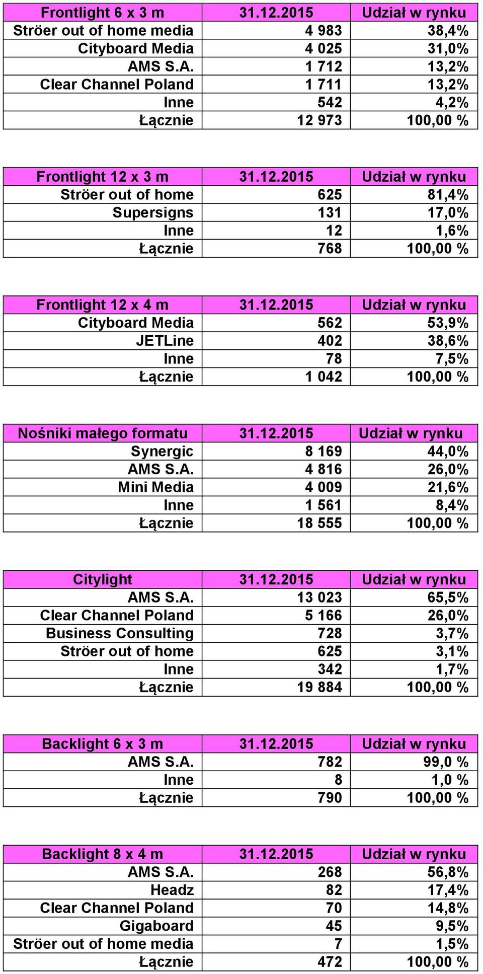 12.2015 Udział w rynku Cityboard Media 562 53,9% JETLine 402 38,6% Inne 78 7,5% Łącznie 1 042 100,00 % Nośniki małego formatu 31.12.2015 Udział w rynku Synergic 8 169 44,0% AM