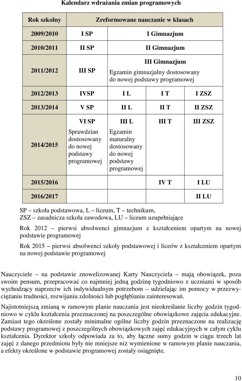 maturalny dostosowany do nowej podstawy programowej 2015/2016 IV T I LU 2016/2017 II LU SP szkoła podstawowa, L liceum, T technikum, ZSZ zasadnicza szkoła zawodowa, LU liceum uzupełniające Rok 2012