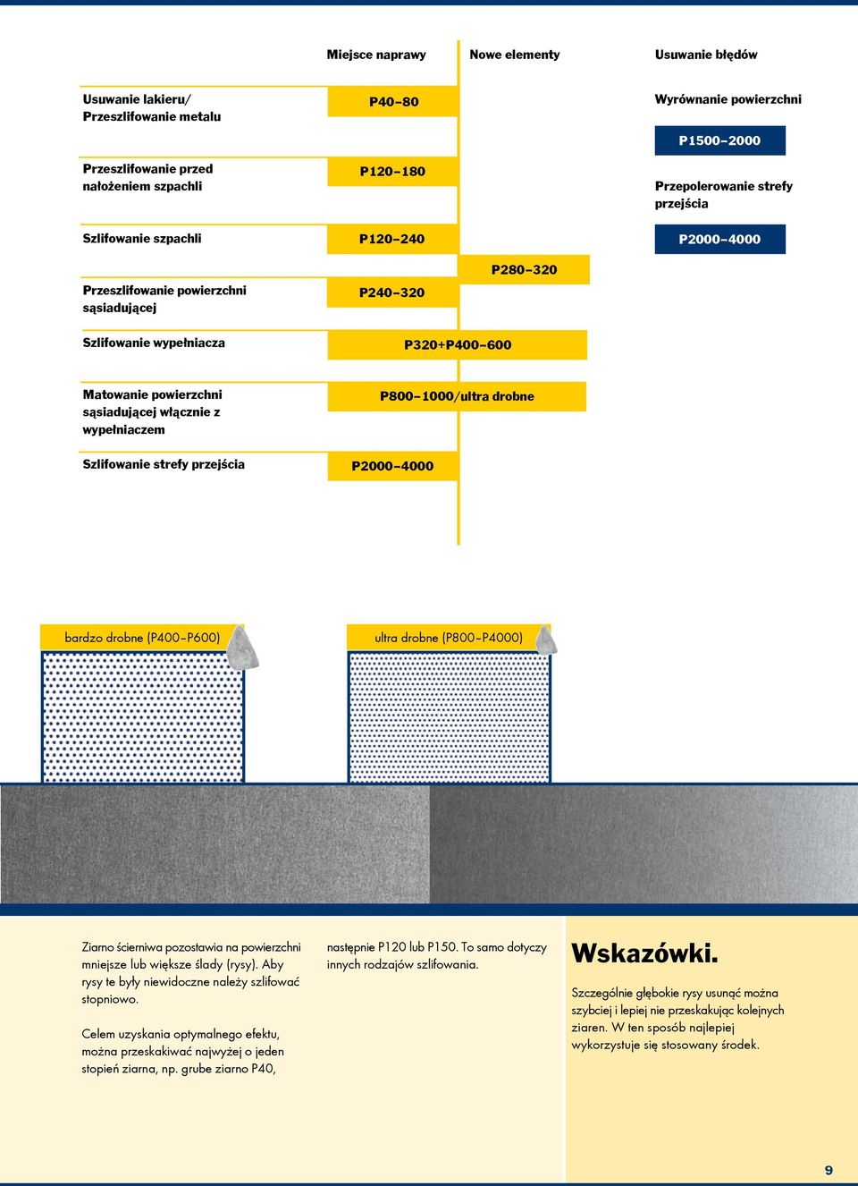 wypełniaczem Szlifowanie strefy przejścia P800 1000/ultra drobne P2000 4000 bardzo drobne (P400 P600) ultra drobne (P800 P4000) Ziarno ścierniwa pozostawia na powierzchni mniejsze lub większe ślady