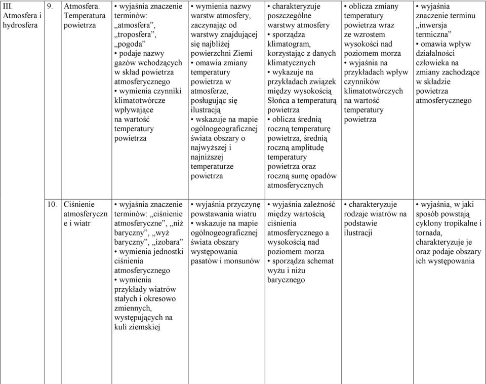Temperatura powietrza terminów: atmosfera, troposfera, pogoda podaje nazwy gazów wchodzących w skład powietrza atmosferycznego wymienia czynniki klimatotwórcze wpływające na wartość temperatury