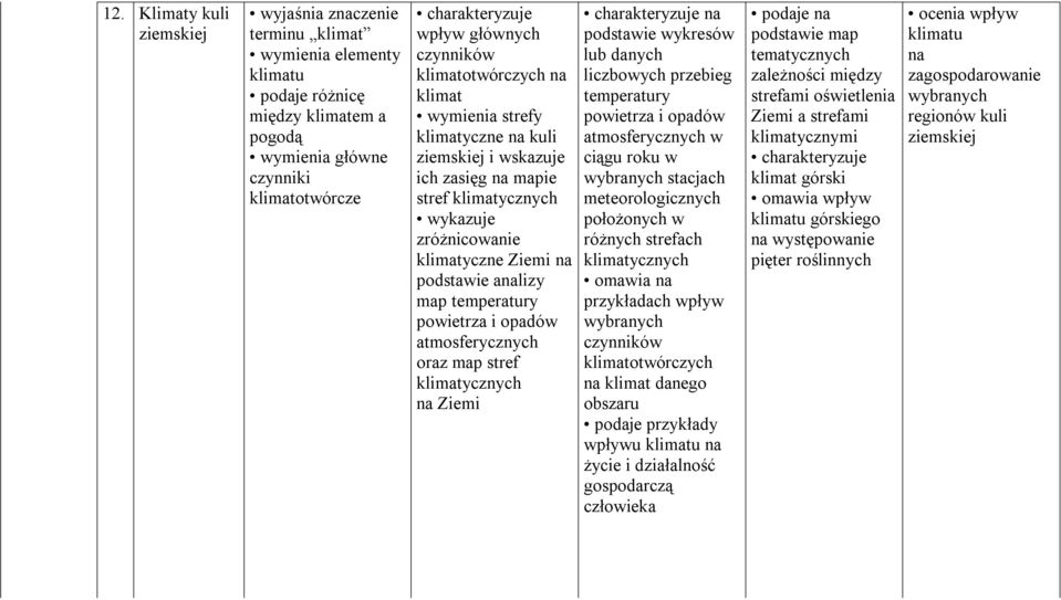 temperatury powietrza i opadów atmosferycznych oraz map stref klimatycznych na Ziemi charakteryzuje na podstawie wykresów lub danych liczbowych przebieg temperatury powietrza i opadów atmosferycznych