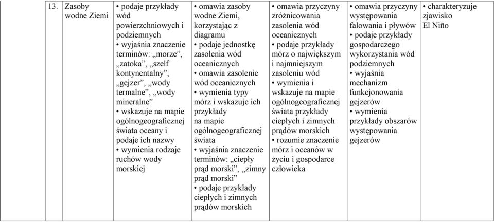 wskazuje ich przykłady na mapie świata terminów: ciepły prąd morski, zimny prąd morski podaje przykłady ciepłych i zimnych prądów morskich omawia przyczyny zróżnicowania zasolenia wód oceanicznych