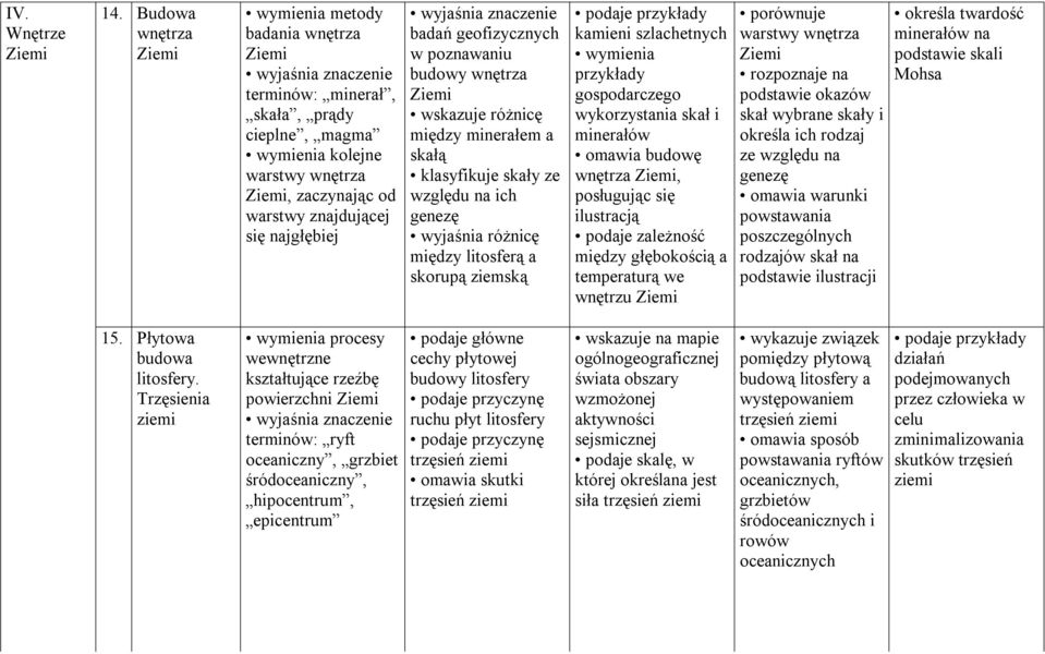 badań geofizycznych w poznawaniu budowy wnętrza Ziemi wskazuje różnicę między minerałem a skałą klasyfikuje skały ze względu na ich genezę wyjaśnia różnicę między litosferą a skorupą ziemską podaje