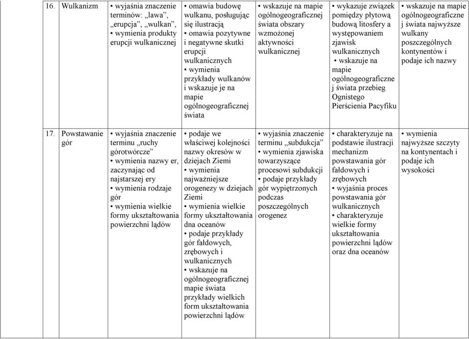 wulkanicznych wskazuje na mapie ogólnogeograficzne j świata przebieg Ognistego Pierścienia Pacyfiku wskazuje na mapie ogólnogeograficzne j świata najwyższe wulkany poszczególnych kontynentów i podaje