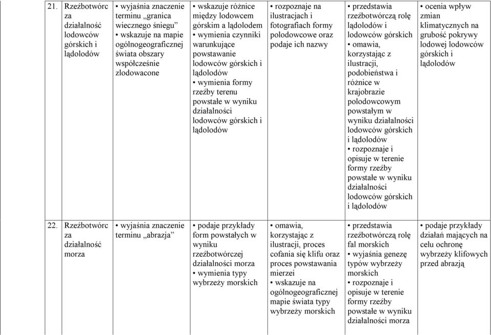 i fotografiach formy polodowcowe oraz podaje ich nazwy przedstawia rzeźbotwórczą rolę lądolodów i lodowców górskich omawia, korzystając z ilustracji, podobieństwa i różnice w krajobrazie polodowcowym