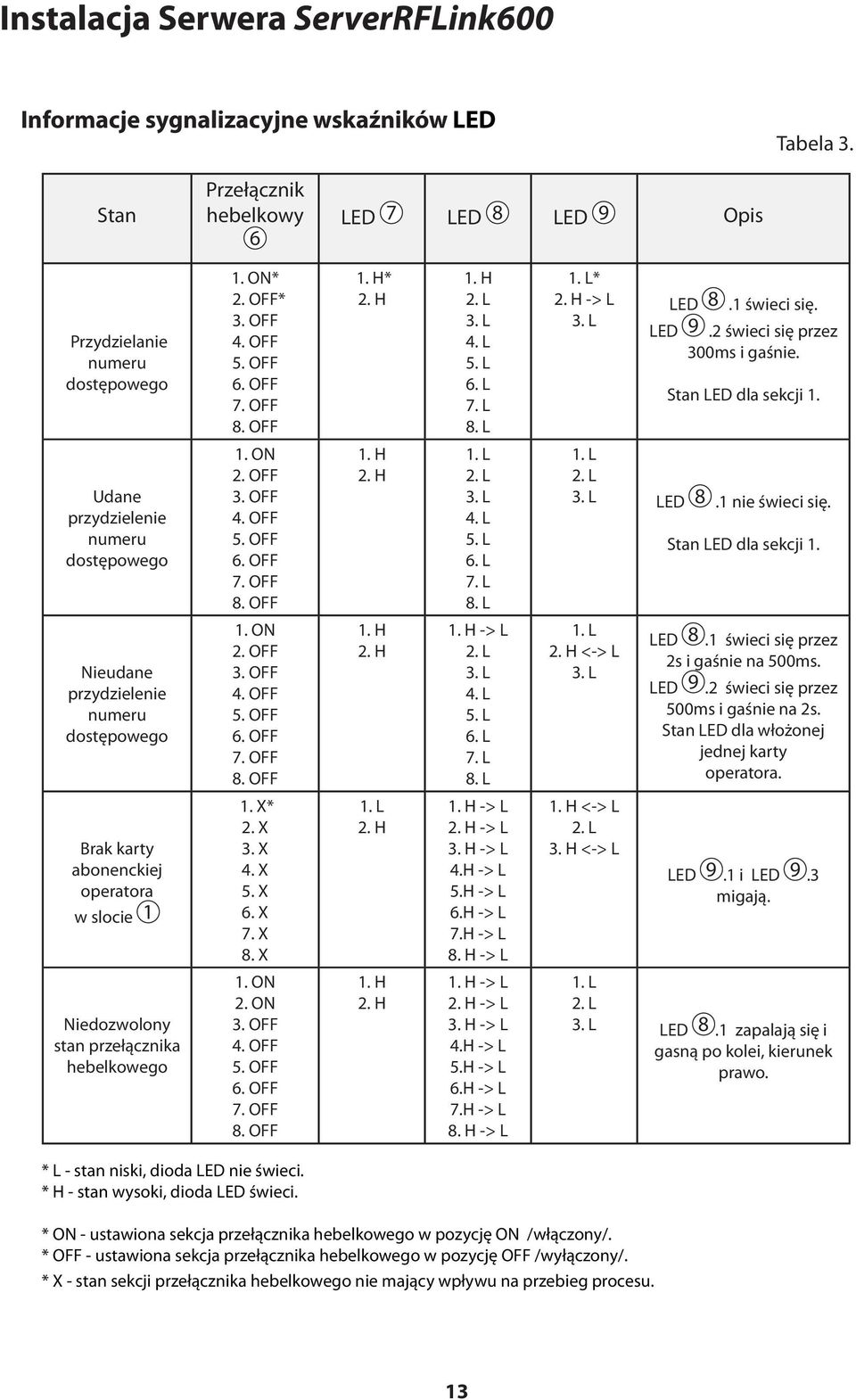 ON 2. OFF 3. OFF 4. OFF 5. OFF 6. OFF 7. OFF 8. OFF 1. H 4. L 5. L 6. L 7. L 8. L LED 8.1 nie świeci się. Stan LED dla sekcji 1. Nieudane przydzielenie numeru dostępowego 1. ON 2. OFF 3. OFF 4. OFF 5. OFF 6. OFF 7. OFF 8. OFF 1. H 1.