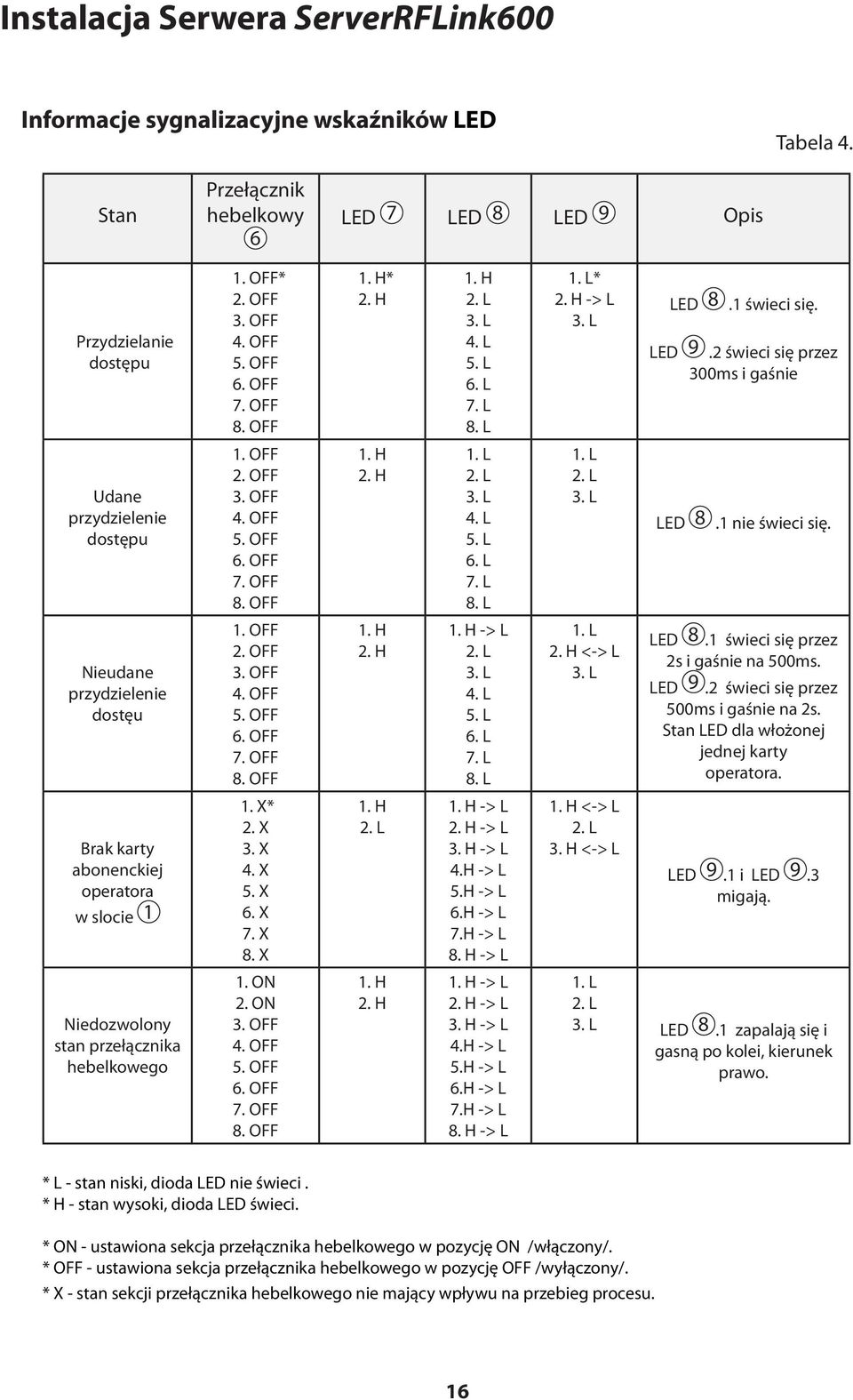 Nieudane przydzielenie dostęu 1. OFF 2. OFF 3. OFF 4. OFF 5. OFF 6. OFF 7. OFF 8. OFF 1. H 1. H -> L 4. L 5. L 6. L 7. L 8. L <-> L LED 8.1 świeci się przez 2s i gaśnie na 500ms. LED 9.