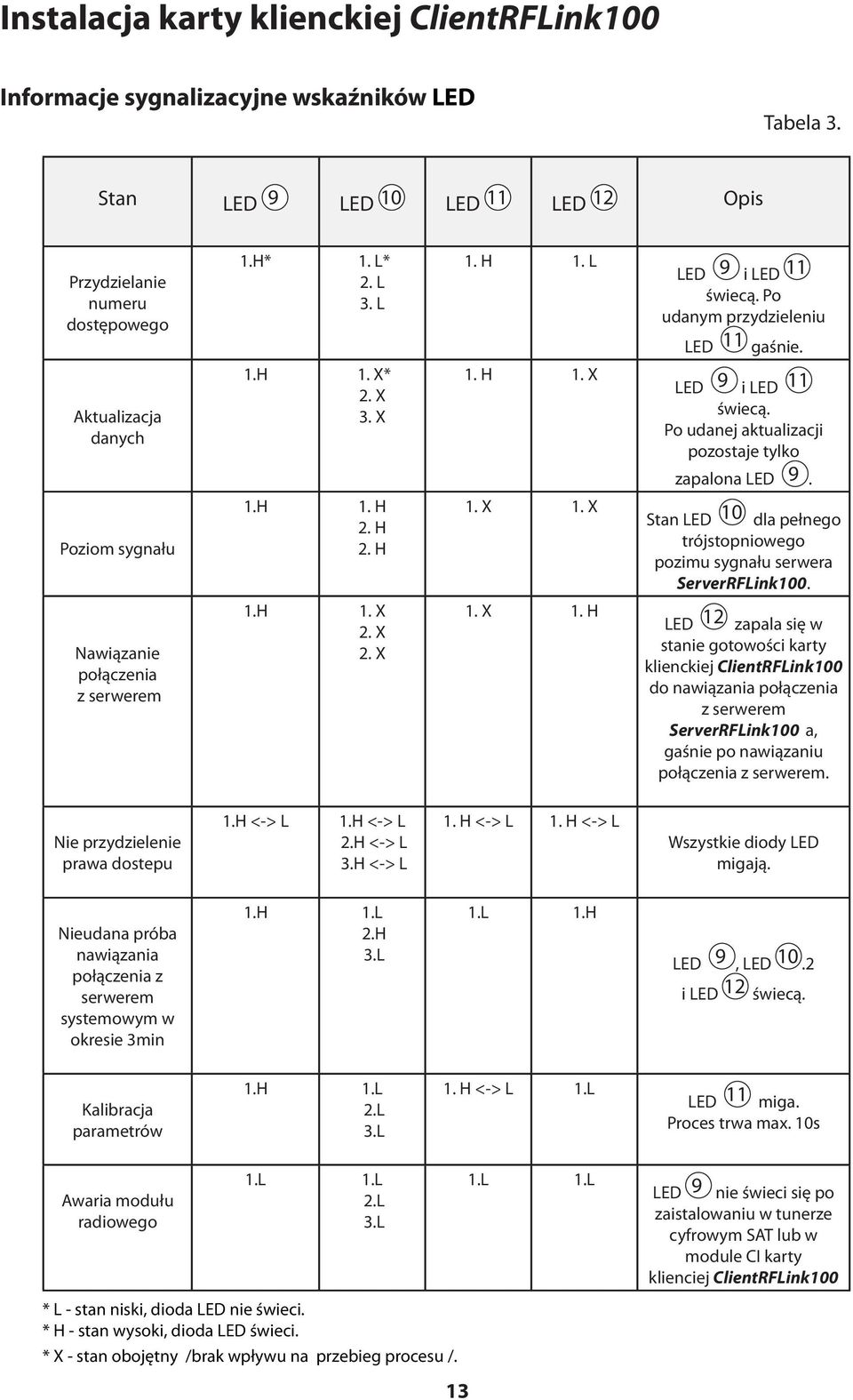 Poziom sygnału Nawiązanie połączenia z serwerem 1.H 1. H 2. H 2. H 1.H 1. X 2. X 2. X 1. X 1. X 1. X 1. H Stan LED 10 dla pełnego trójstopniowego pozimu sygnału serwera ServerRFLink100.