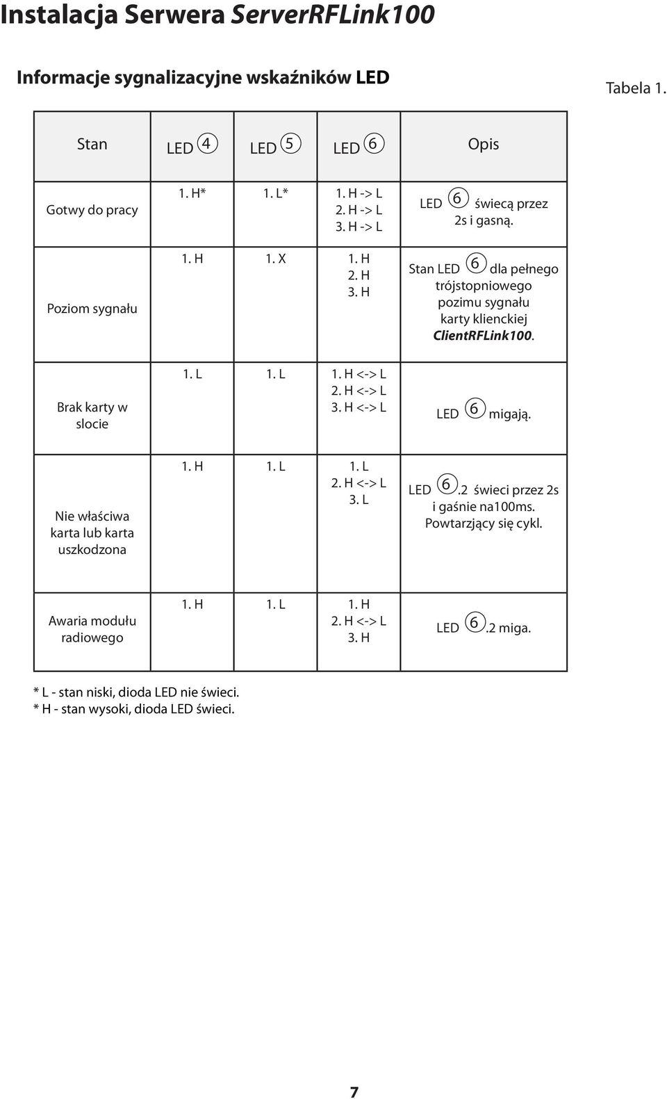 Brak karty w slocie 1. L 1. L 1. H <-> L 2. H <-> L 3. H <-> L LED 6 migają. Nie właściwa karta lub karta uszkodzona 1. H 1. L 1. L 2. H <-> L 3. L LED 6.2 świeci przez 2s i gaśnie na100ms.