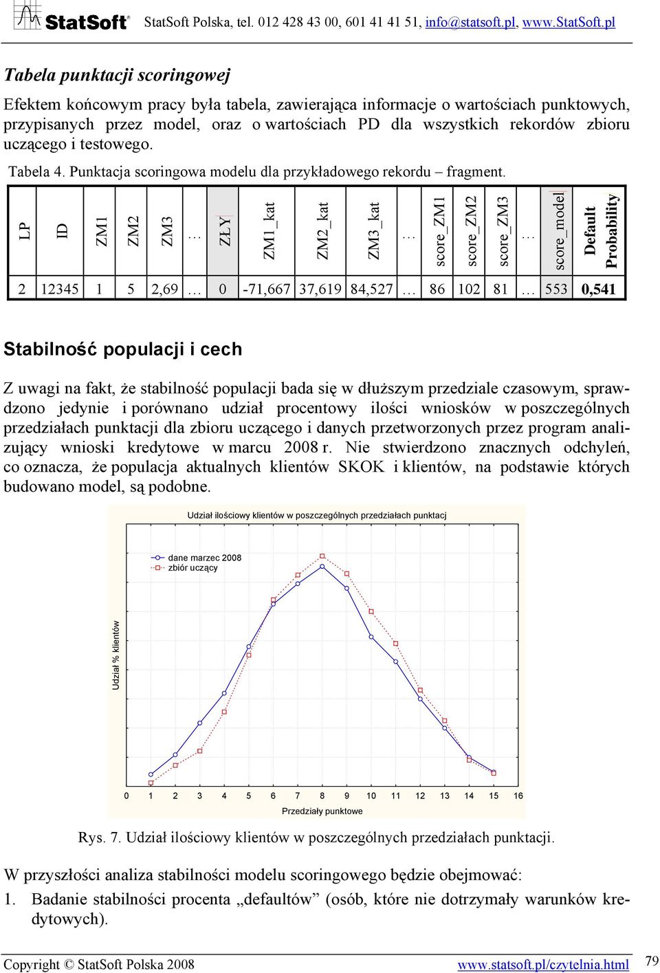 LP ID ZM1 ZM2 ZM3 ZŁY ZM1_kat ZM2_kat ZM3_kat score_zm1 score_zm2 score_zm3 score_model Default Probability 2 12345 1 5 2,69 0-71,667 37,619 84,527 86 102 81 553 0,541 Stabilność populacji i cech Z