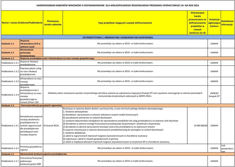 2 Działanie 1.3 Poddziałanie 1.3.1 Poddziałanie 1.3.2 OŚ PRIORYTETOWA 1. INNOWACYJNA I KONKURENCYJNA GOSPODARKA Wsparcie infrastruktury B+R w Nie przewiduje się naboru w 2015r. w ie konkursm.