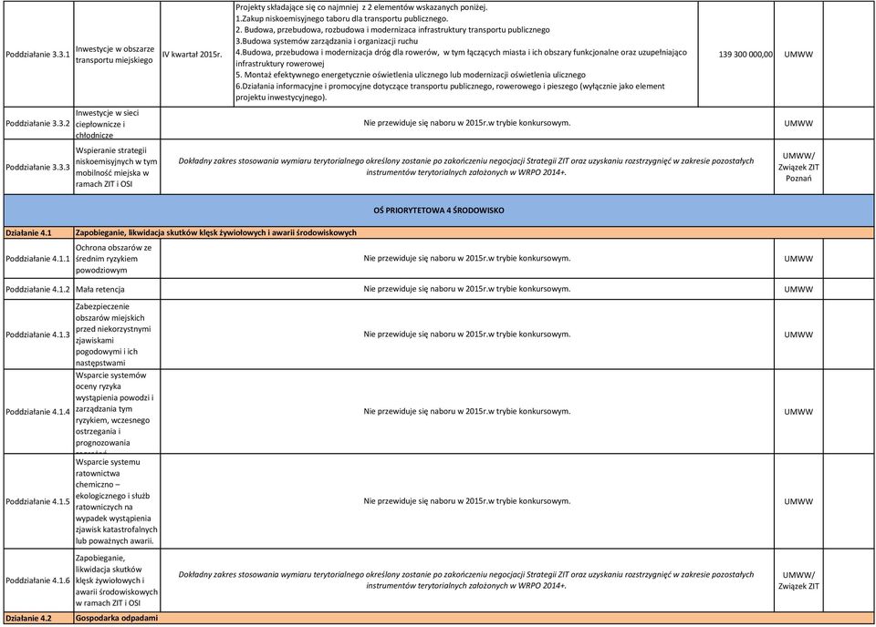 1.Zakup niskoemisyjnego taboru dla transportu publicznego. 2. Budowa, przebudowa, rozbudowa i modernizaca infrastruktury transportu publicznego 3.Budowa systemów zarządzania i organizacji ruchu 4.