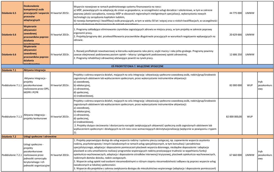 1 Doskonalenie kompetencji osób pracujących i wsparcie procesów adaptacyjnych Wspieranie aktywności zawodowej pracowników poprzez działania prozdrowotne Wspieranie aktywności zawodowej pracowników