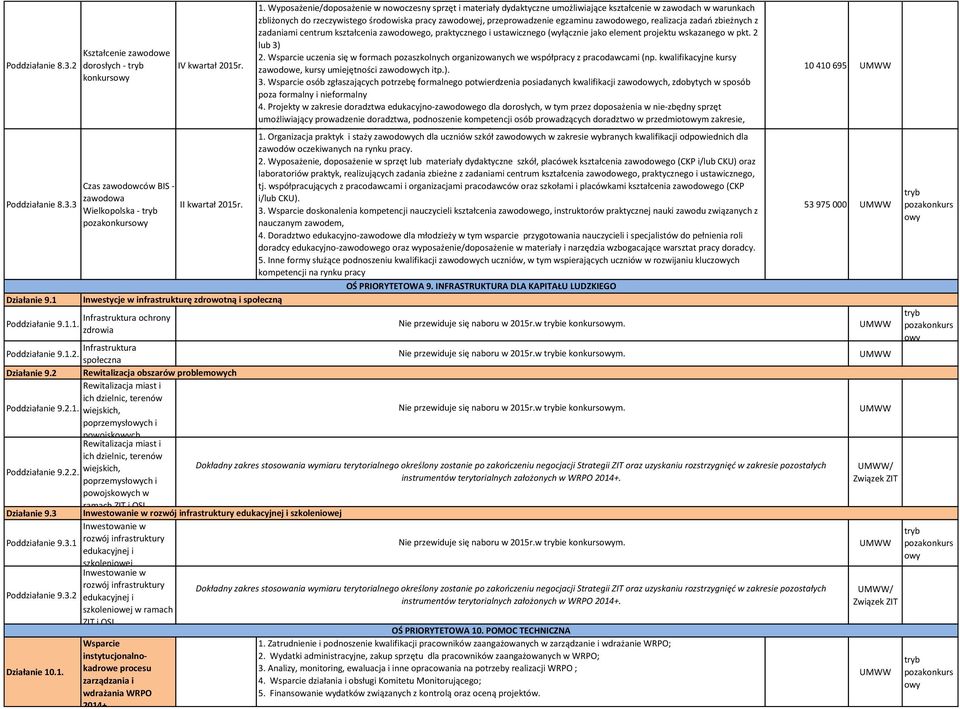 2.2. wiejskich, poprzemysłch i powojskch w ramach ZIT i OSI Działanie 9.3 Inwestowanie w rozwój infrastruktury edukacyjnej i szkoleniowej Inwestowanie w Poddziałanie 9.3.1 rozwój infrastruktury edukacyjnej i szkoleniowej Inwestowanie w rozwój infrastruktury Poddziałanie 9.