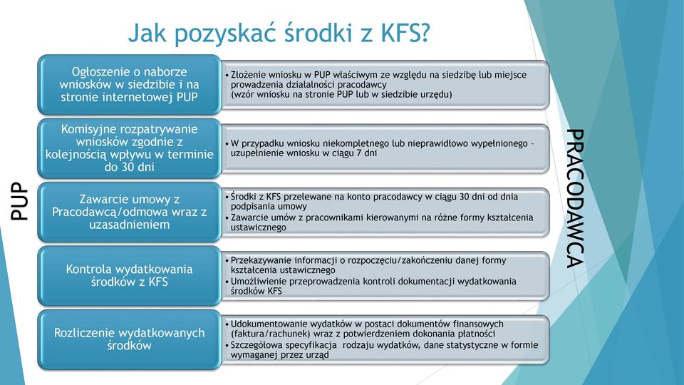 stronie PUP lub w siedzibie urzędu) Komisyjne rozpatrywanie wniosków zgodnie z kolejnością wpływu w terminie do 30 dni Zawarcie umowy z Pracodawcą/odmowa wraz z uzasadnieniem Kontrola wydatkowania