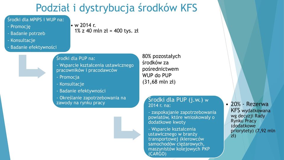 80% pozostałych środków za pośrednictwem WUP do PUP (31,68 mln zł) Środki dla PUP (j.w.) w 2014 r.